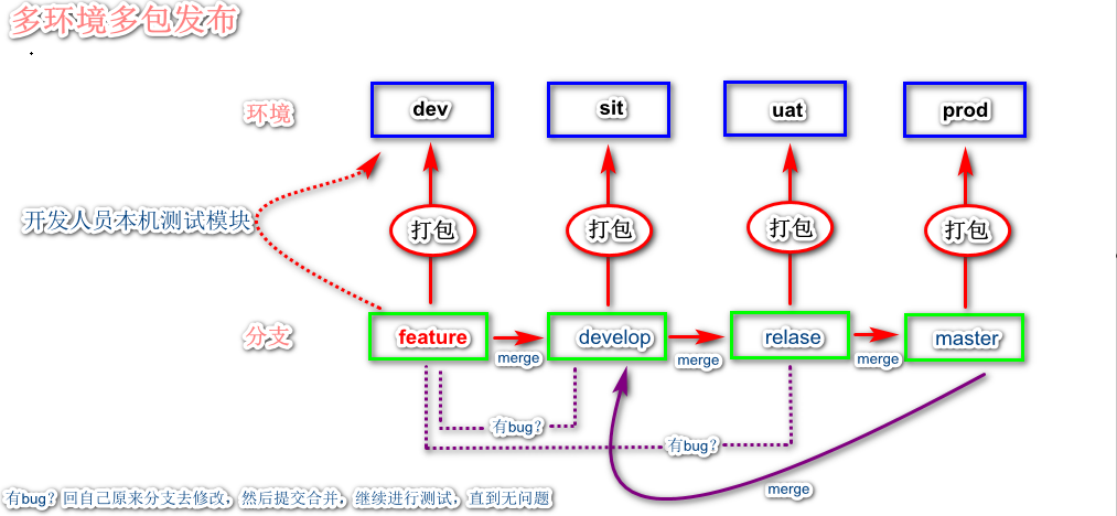 DevOps: 项目多环境配置和健康检查