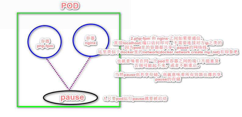 kubernetes|pod概念与网络通讯方式