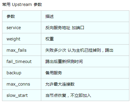 Nginx负载均衡失效策略