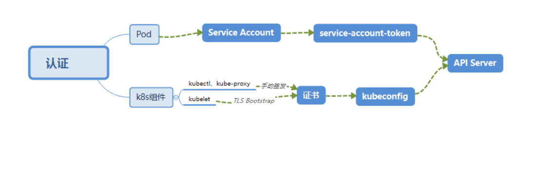 kubernetes – 用户认证和namespace授权