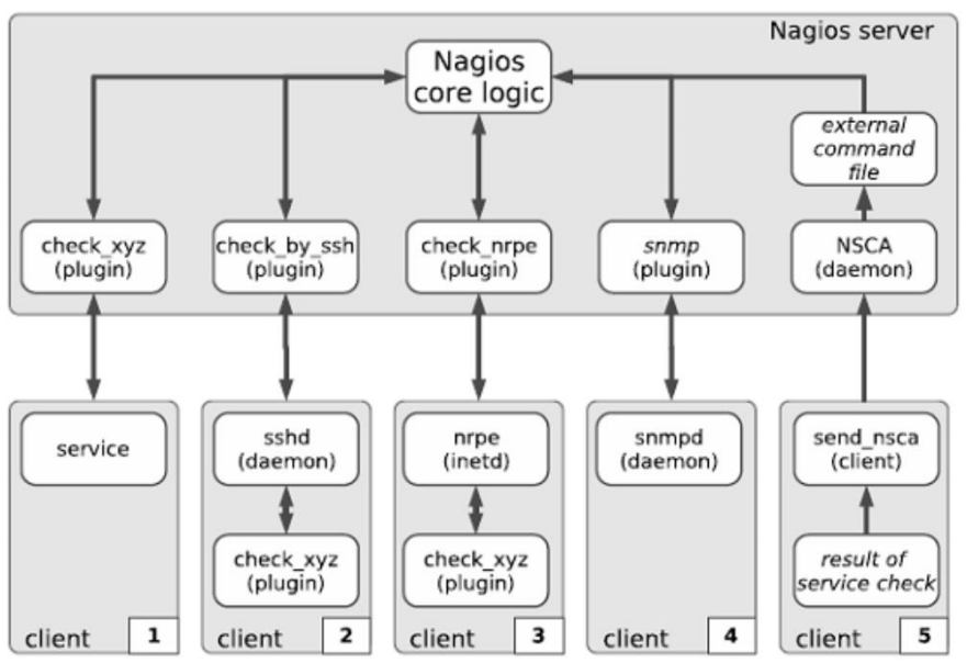 Catic 与 Nagios 相关原理