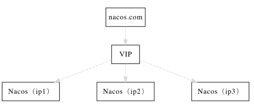 Nacos集群搭建