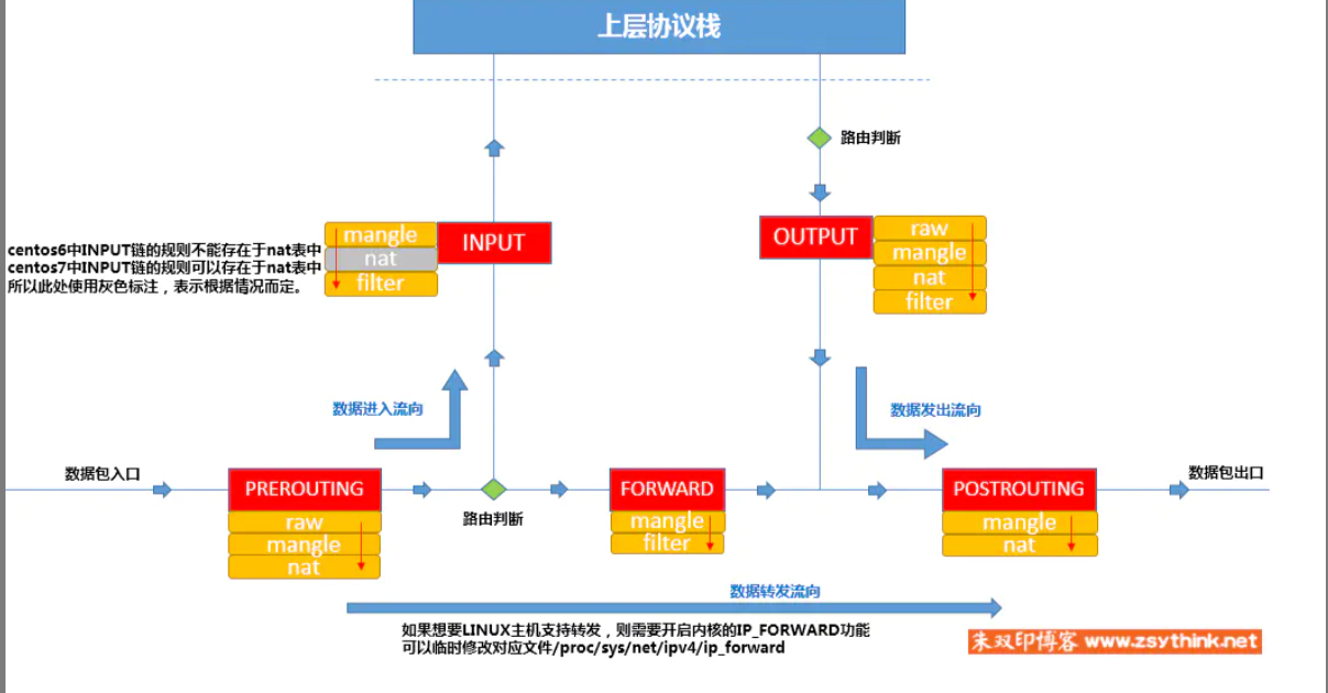 docker iptables详解