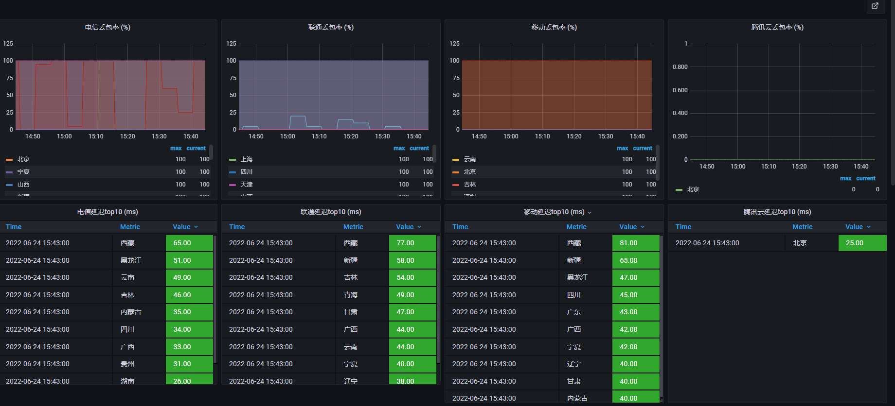 机房网络全国延迟监控smokeping+prometheus+grafana