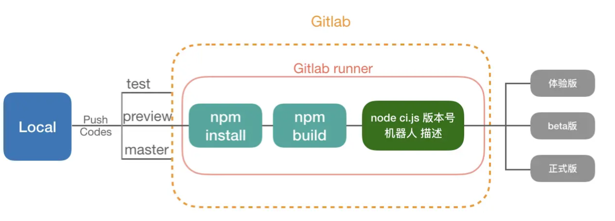 gitlab-ci小程序发版