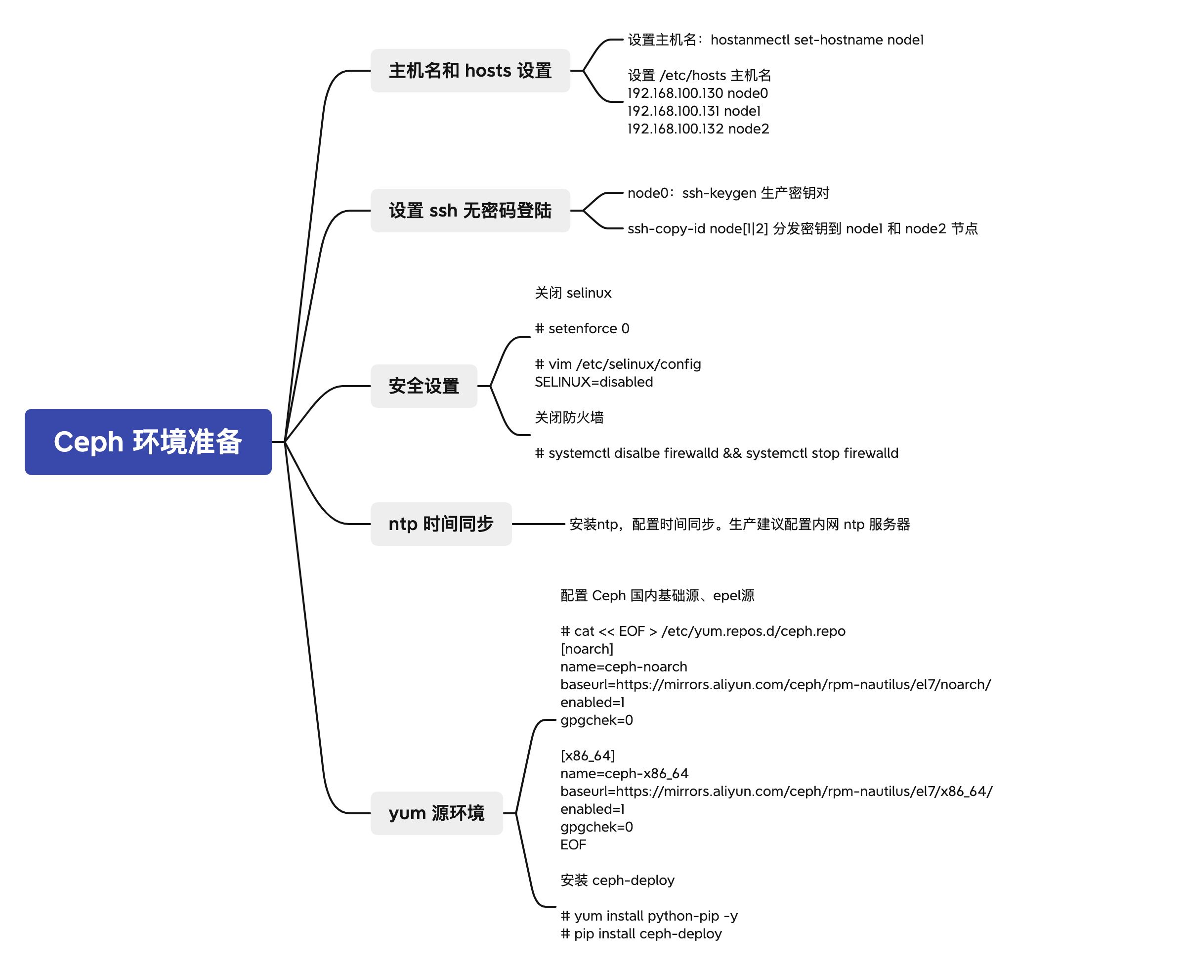 Ceph 安装和配置